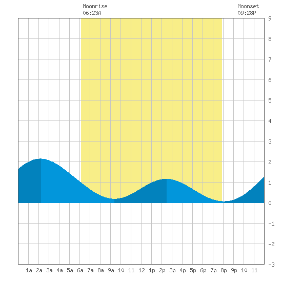 Tide chart for Point Lookout on 2025/04/28