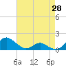 Tide chart for Point Lookout, Maryland on 2025/04/28