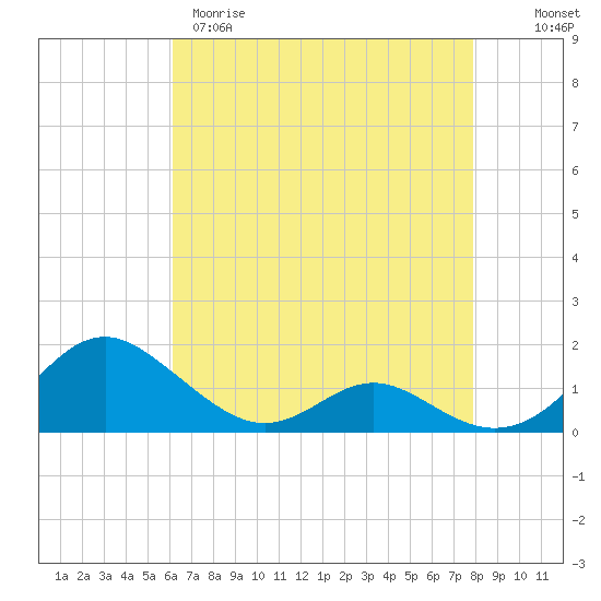 Tide chart for Point Lookout on 2025/04/29