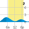Tide chart for Point Lookout, Maryland on 2025/04/2
