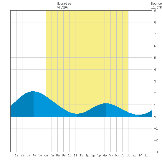 Tide chart for Point Lookout on 2025/04/30
