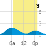 Tide chart for Point Lookout, Maryland on 2025/04/3