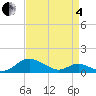 Tide chart for Point Lookout, Maryland on 2025/04/4