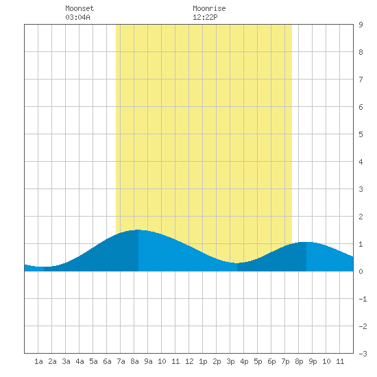 Tide chart for Point Lookout on 2025/04/05