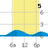 Tide chart for Point Lookout, Maryland on 2025/04/5