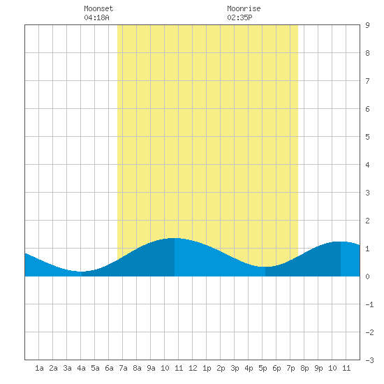 Tide chart for Point Lookout on 2025/04/07