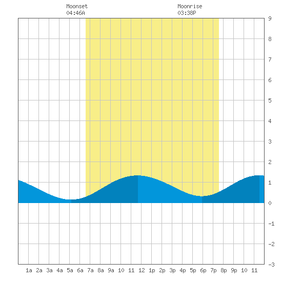 Tide chart for Point Lookout on 2025/04/08