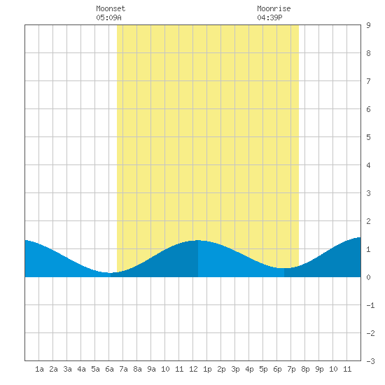Tide chart for Point Lookout on 2025/04/09
