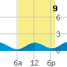 Tide chart for Point Lookout, Maryland on 2025/04/9