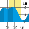 Tide chart for Rosario Strait, Point Migley, Lummi Island, Washington on 2022/02/10