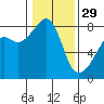 Tide chart for Rosario Strait, Point Migley, Lummi Island, Washington on 2023/01/29