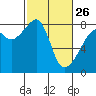 Tide chart for Rosario Strait, Point Migley, Lummi Island, Washington on 2023/02/26