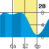 Tide chart for Rosario Strait, Point Migley, Lummi Island, Washington on 2023/02/28