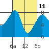 Tide chart for Lummi Island, Point Migley, Washington on 2023/03/11