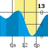 Tide chart for Lummi Island, Point Migley, Washington on 2023/03/13