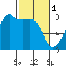 Tide chart for Rosario Strait, Point Migley, Lummi Island, Washington on 2023/03/1