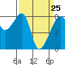 Tide chart for Rosario Strait, Point Migley, Lummi Island, Washington on 2023/03/25