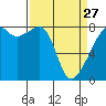 Tide chart for Lummi Island, Point Migley, Washington on 2023/03/27