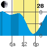 Tide chart for Lummi Island, Point Migley, Washington on 2023/03/28
