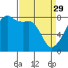 Tide chart for Rosario Strait, Point Migley, Lummi Island, Washington on 2023/03/29