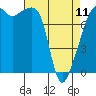 Tide chart for Rosario Strait, Point Migley, Lummi Island, Washington on 2023/04/11