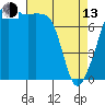 Tide chart for Rosario Strait, Point Migley, Lummi Island, Washington on 2023/04/13