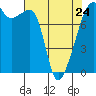 Tide chart for Rosario Strait, Point Migley, Lummi Island, Washington on 2023/04/24