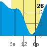 Tide chart for Rosario Strait, Point Migley, Lummi Island, Washington on 2023/04/26