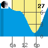Tide chart for Rosario Strait, Point Migley, Lummi Island, Washington on 2023/04/27