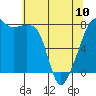 Tide chart for Rosario Strait, Point Migley, Lummi Island, Washington on 2023/05/10