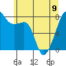 Tide chart for Rosario Strait, Point Migley, Lummi Island, Washington on 2023/06/9