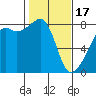 Tide chart for Rosario Strait, Point Migley, Lummi Island, Washington on 2024/02/17