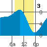 Tide chart for Rosario Strait, Point Migley, Lummi Island, Washington on 2024/02/3