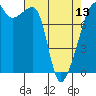 Tide chart for Rosario Strait, Point Migley, Lummi Island, Washington on 2024/04/13