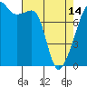 Tide chart for Rosario Strait, Point Migley, Lummi Island, Washington on 2024/04/14