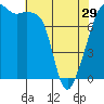 Tide chart for Rosario Strait, Point Migley, Lummi Island, Washington on 2024/04/29