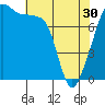 Tide chart for Rosario Strait, Point Migley, Lummi Island, Washington on 2024/04/30