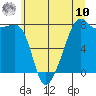 Tide chart for Point Migley, Lummi Island, Washington on 2025/07/10