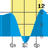 Tide chart for Point Migley, Lummi Island, Washington on 2025/07/12