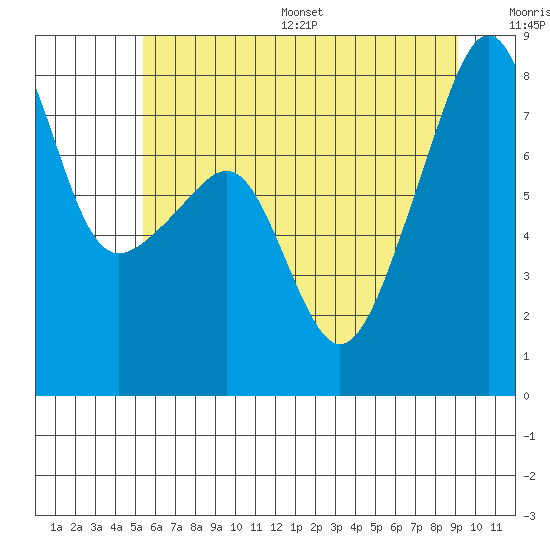 Tide chart for Point Migley, Lummi Island on 2025/07/16