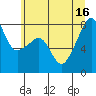 Tide chart for Point Migley, Lummi Island, Washington on 2025/07/16
