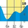 Tide chart for Point Migley, Lummi Island, Washington on 2025/07/18