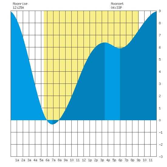 Tide chart for Point Migley, Lummi Island on 2025/07/19