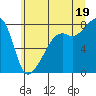 Tide chart for Point Migley, Lummi Island, Washington on 2025/07/19