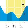 Tide chart for Point Migley, Lummi Island, Washington on 2025/07/1