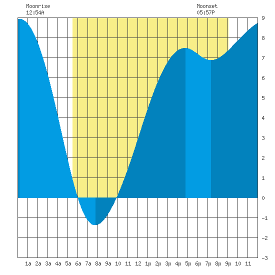Tide chart for Point Migley, Lummi Island on 2025/07/20