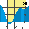 Tide chart for Point Migley, Lummi Island, Washington on 2025/07/20
