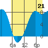 Tide chart for Point Migley, Lummi Island, Washington on 2025/07/21