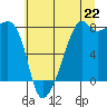 Tide chart for Point Migley, Lummi Island, Washington on 2025/07/22