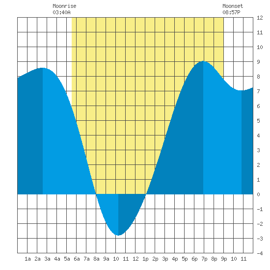 Tide chart for Point Migley, Lummi Island on 2025/07/23